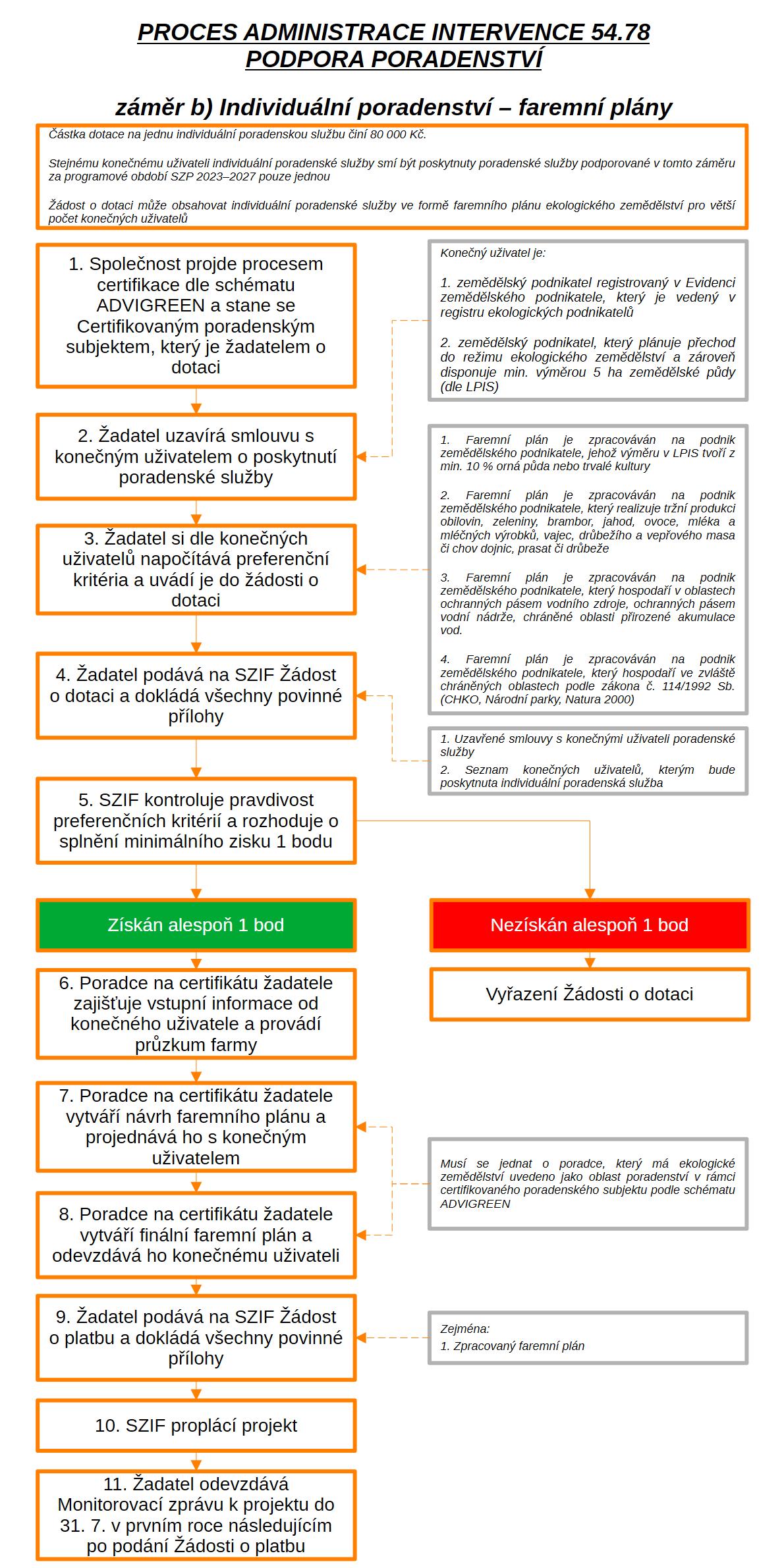 b1 – Faremní plány