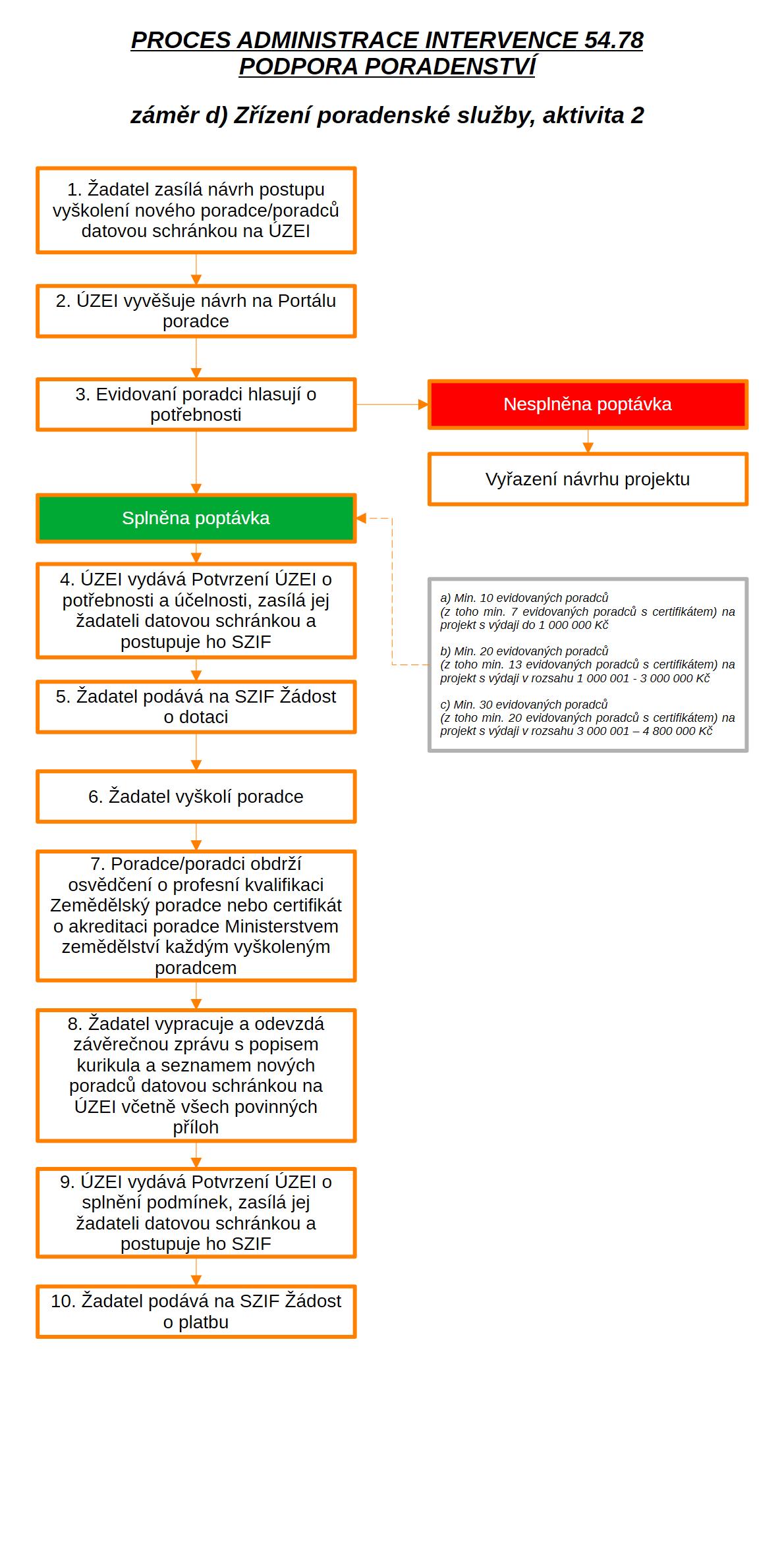 d2 – Vyškolení nového poradce